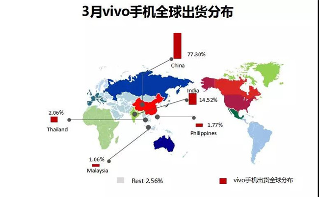 vivo手機全球市場表現（2019年3月）