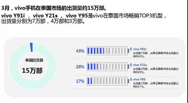 vivo手機全球市場表現（2019年3月）