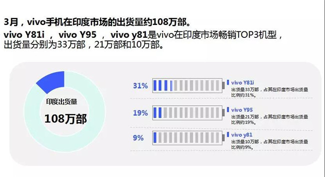 vivo手機全球市場表現（2019年3月）