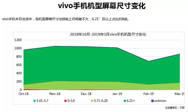 vivo手機全球市場表現（2019年3月）