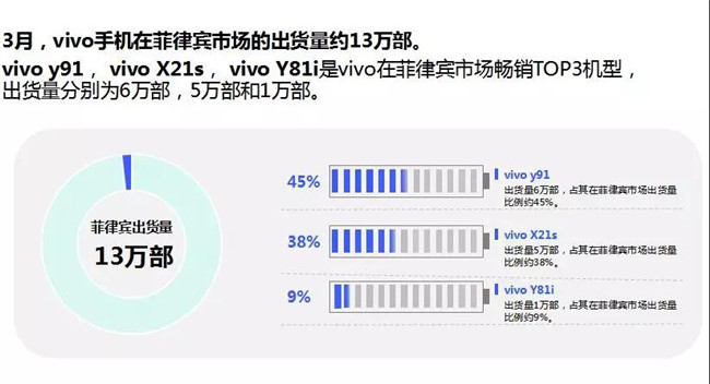 vivo手機全球市場表現（2019年3月）