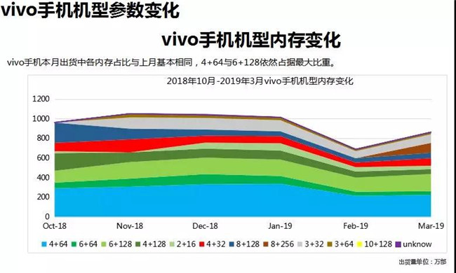 vivo手機全球市場表現（2019年3月）