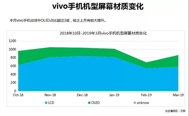 vivo手機全球市場表現（2019年3月）