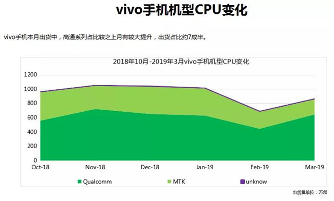 vivo手機全球市場表現（2019年3月）