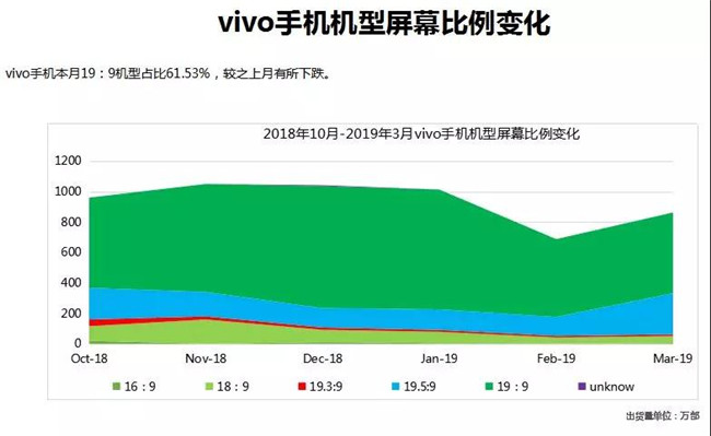 vivo手機全球市場表現（2019年3月）