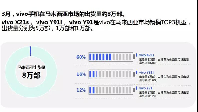 vivo手機全球市場表現（2019年3月）