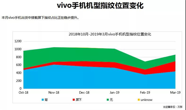 vivo手機全球市場表現（2019年3月）