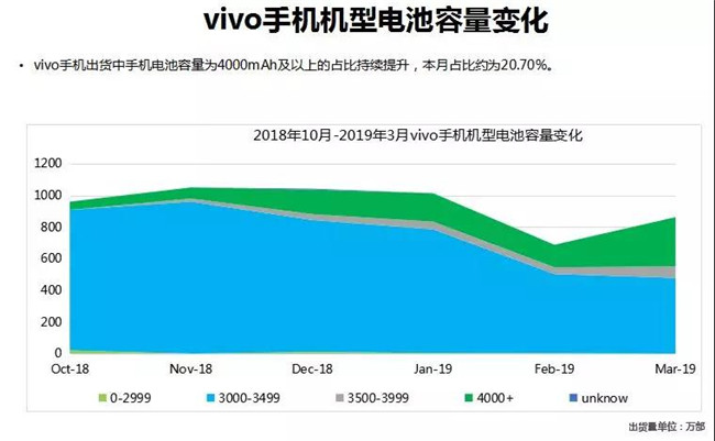 vivo手機全球市場表現（2019年3月）