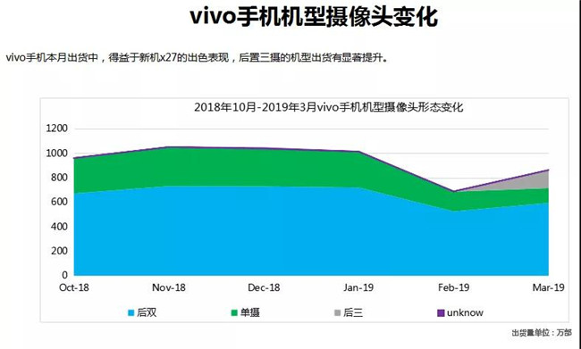 vivo手機全球市場表現（2019年3月）