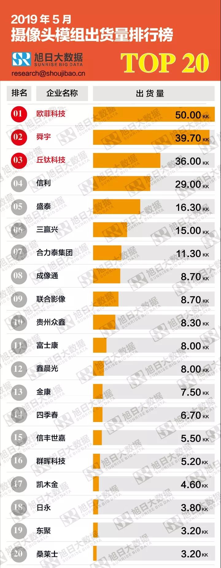 2019年5月攝像頭模組出貨量排行榜