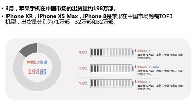 蘋果手機(jī)全球市場表現(xiàn)（2019年3月）