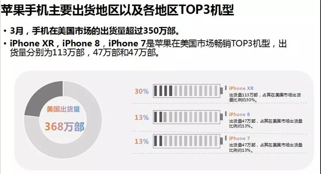 蘋果手機(jī)全球市場表現(xiàn)（2019年3月）