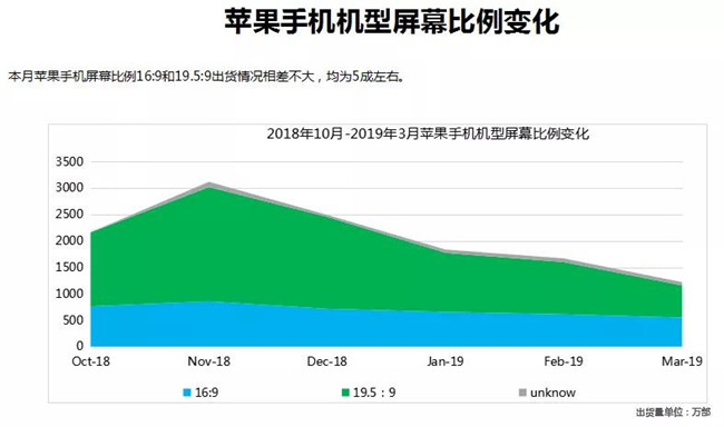 蘋果手機(jī)全球市場表現(xiàn)（2019年3月）