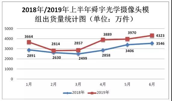 舜宇光學2019年上半年手機鏡頭出貨量達5.54億件 攝像頭模組出貨量達2.15億件