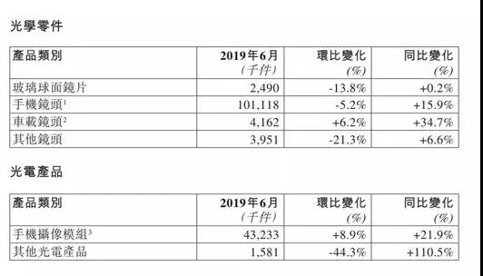 舜宇光學2019年上半年手機鏡頭出貨量達5.54億件 攝像頭模組出貨量達2.15億件