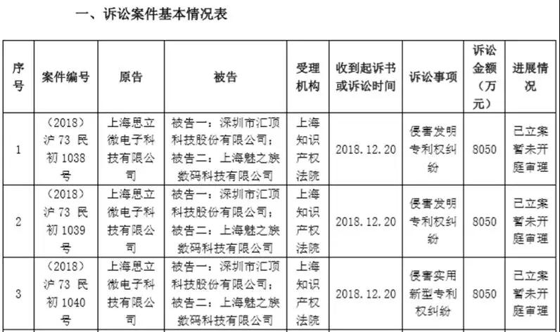 要價(jià)5000萬元，匯頂這次要告的是三星供應(yīng)商神盾