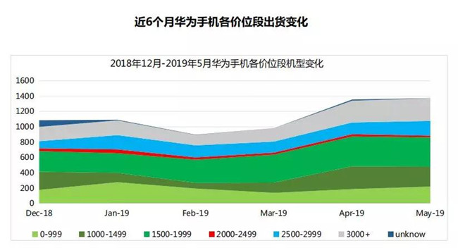 華為手機(jī)全球市場(chǎng)表現(xiàn)（2019年5月）