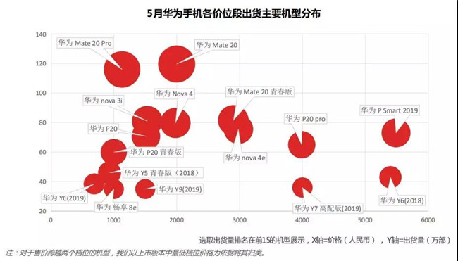 華為手機(jī)全球市場(chǎng)表現(xiàn)（2019年5月）