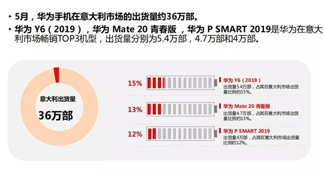 華為手機(jī)全球市場(chǎng)表現(xiàn)（2019年5月）