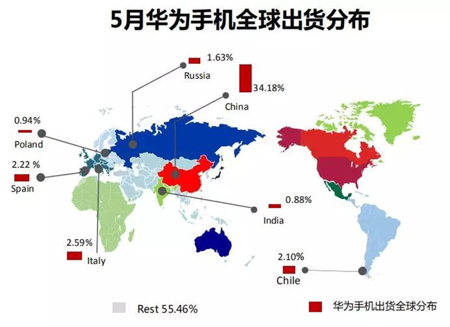 華為手機(jī)全球市場(chǎng)表現(xiàn)（2019年5月）