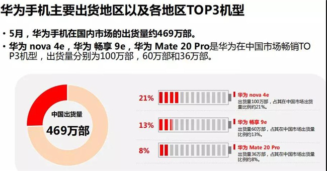 華為手機(jī)全球市場(chǎng)表現(xiàn)（2019年5月）