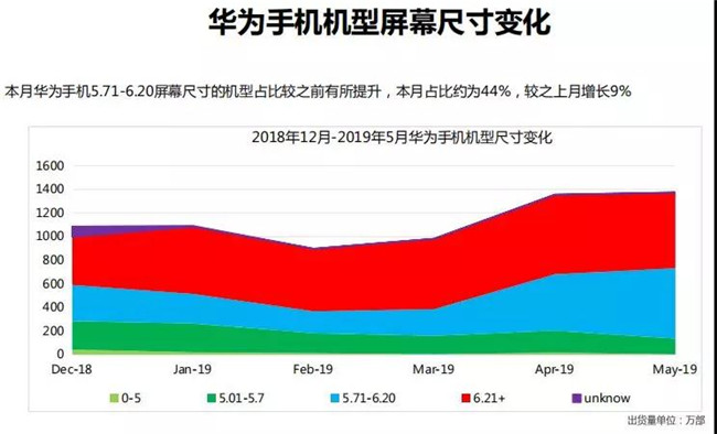 華為手機(jī)全球市場(chǎng)表現(xiàn)（2019年5月）