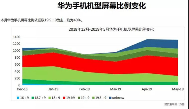 華為手機(jī)全球市場(chǎng)表現(xiàn)（2019年5月）