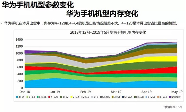 華為手機(jī)全球市場(chǎng)表現(xiàn)（2019年5月）