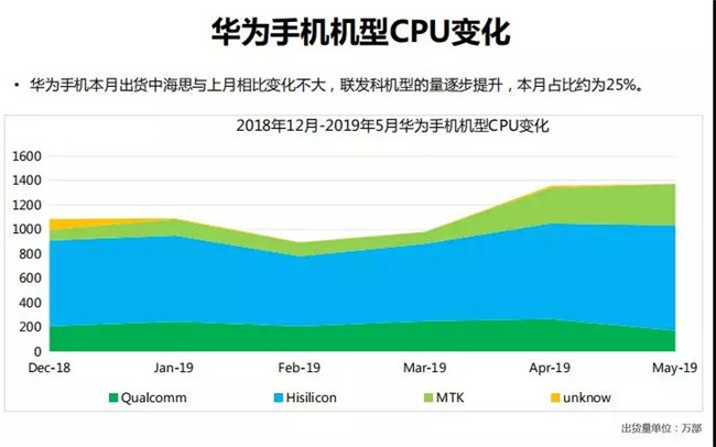 華為手機(jī)全球市場(chǎng)表現(xiàn)（2019年5月）