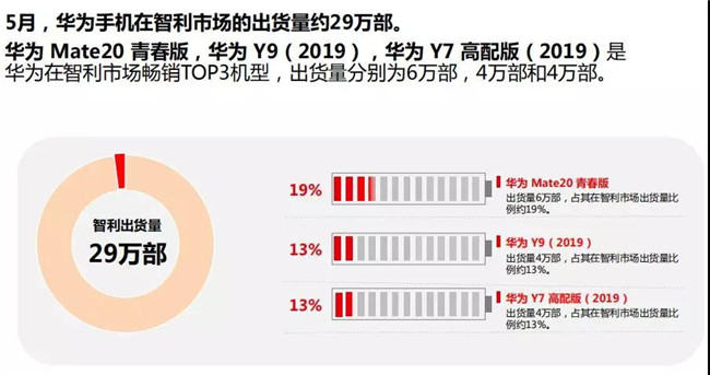 華為手機(jī)全球市場(chǎng)表現(xiàn)（2019年5月）