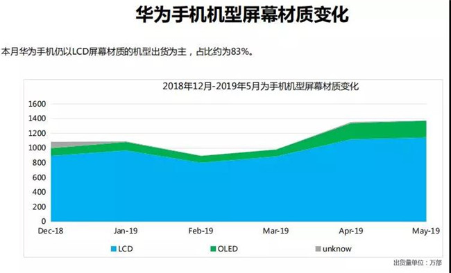 華為手機(jī)全球市場(chǎng)表現(xiàn)（2019年5月）