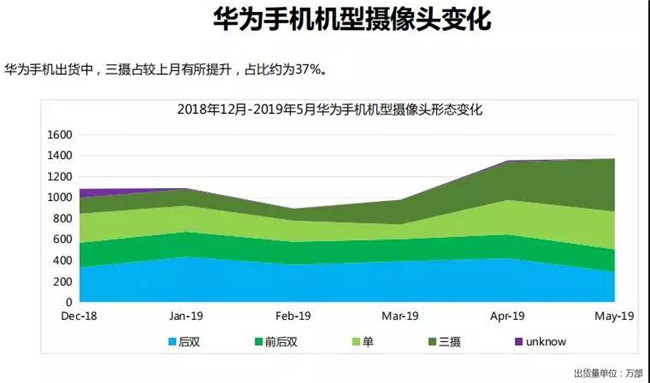 華為手機(jī)全球市場(chǎng)表現(xiàn)（2019年5月）