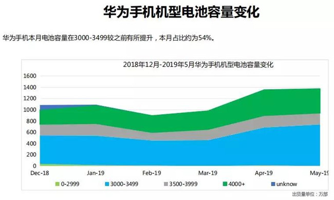 華為手機(jī)全球市場(chǎng)表現(xiàn)（2019年5月）