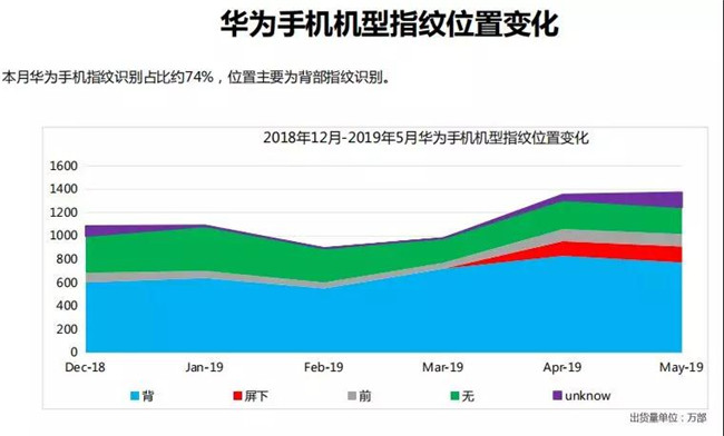 華為手機(jī)全球市場(chǎng)表現(xiàn)（2019年5月）