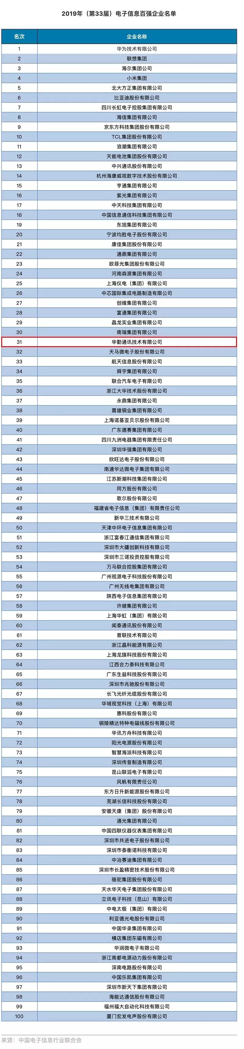 2019中國(guó)電子信息百?gòu)?qiáng)企業(yè)出爐：華為/華勤/聞泰等36家手機(jī)產(chǎn)業(yè)企業(yè)上榜