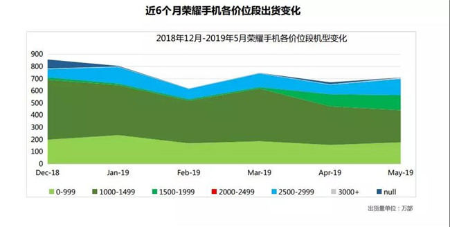 榮耀手機(jī)全球市場表現(xiàn)（2019年5月）