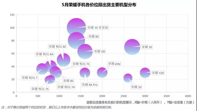 榮耀手機(jī)全球市場表現(xiàn)（2019年5月）