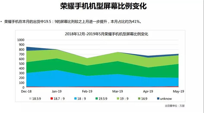 榮耀手機(jī)全球市場表現(xiàn)（2019年5月）