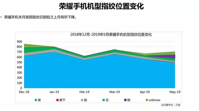 榮耀手機(jī)全球市場表現(xiàn)（2019年5月）