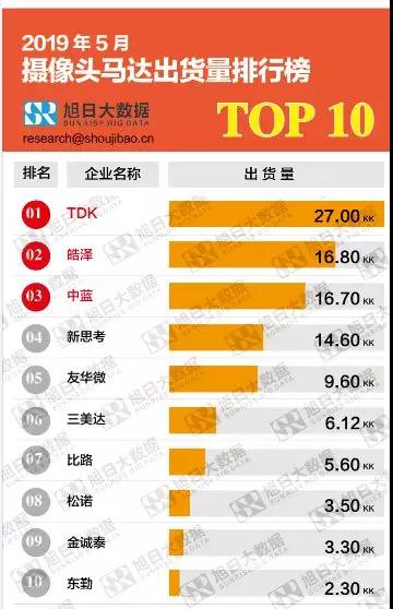 2019年5月攝像頭馬達出貨量排行榜