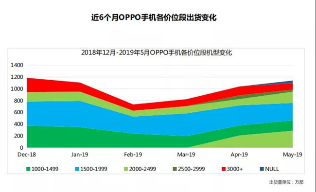 OPPO手機(jī)全球市場(chǎng)表現(xiàn)（2019年5月）