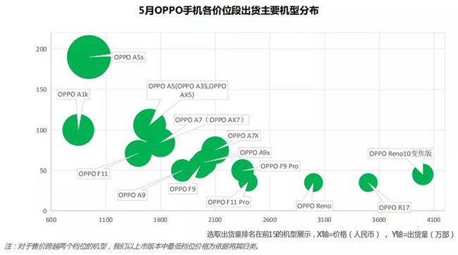 OPPO手機(jī)全球市場(chǎng)表現(xiàn)（2019年5月）