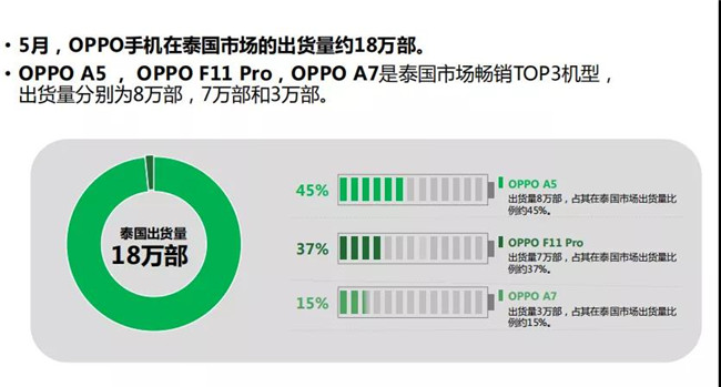 OPPO手機(jī)全球市場(chǎng)表現(xiàn)（2019年5月）