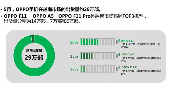 OPPO手機(jī)全球市場(chǎng)表現(xiàn)（2019年5月）