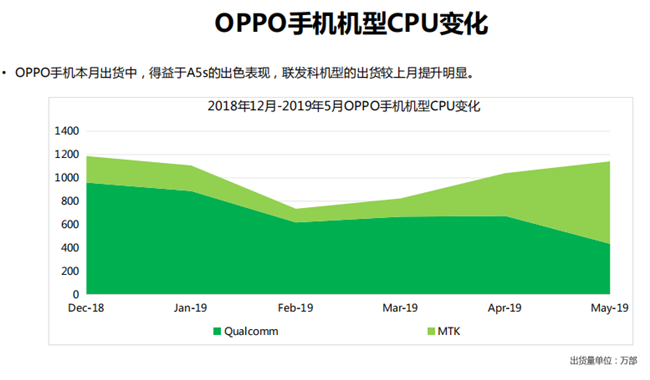 OPPO手機(jī)全球市場(chǎng)表現(xiàn)（2019年5月）