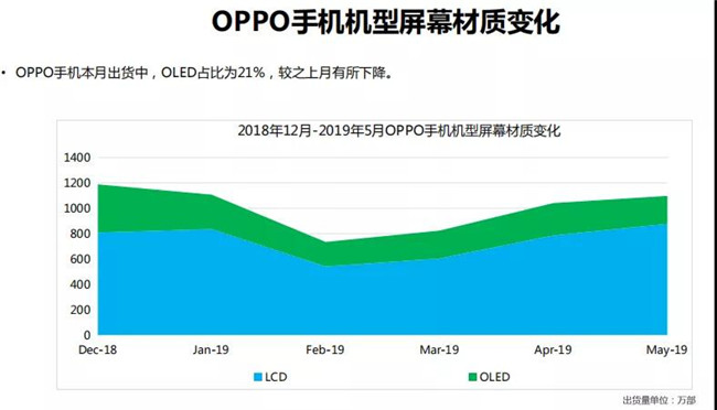 OPPO手機(jī)全球市場(chǎng)表現(xiàn)（2019年5月）