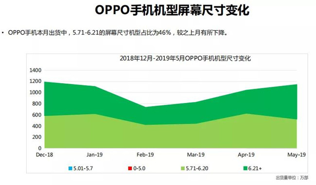 OPPO手機(jī)全球市場(chǎng)表現(xiàn)（2019年5月）