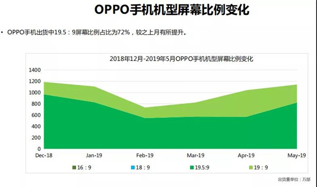 OPPO手機(jī)全球市場(chǎng)表現(xiàn)（2019年5月）