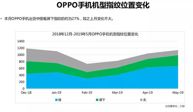 OPPO手機(jī)全球市場(chǎng)表現(xiàn)（2019年5月）