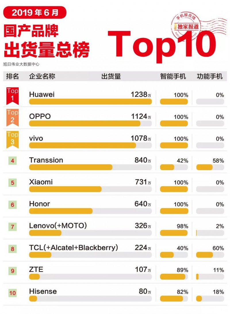 2019年6月國(guó)產(chǎn)手機(jī)品牌出貨量總榜TOP 10